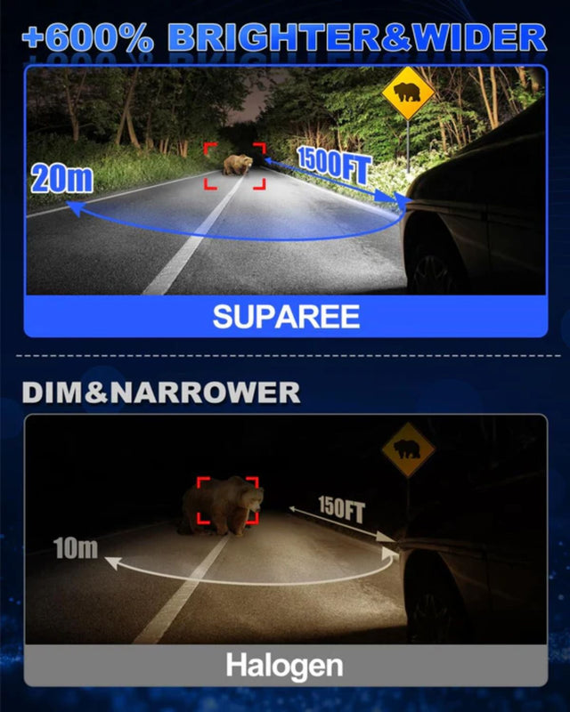 Comparison of SUPAREE H8 H11 LED Headlight Bulbs vs halogen, showing 600% brighter and wider beam range up to 1500FT for Toyota Tacoma.