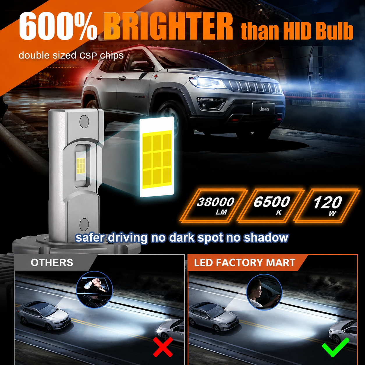 D5S LED Light Bulbs 120W High Power 6500K Cool White deliver 600% more brightness with 38000LM output and double-sized CSP chips.