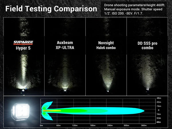 Hyper  VS  Novsight LED Pod lights