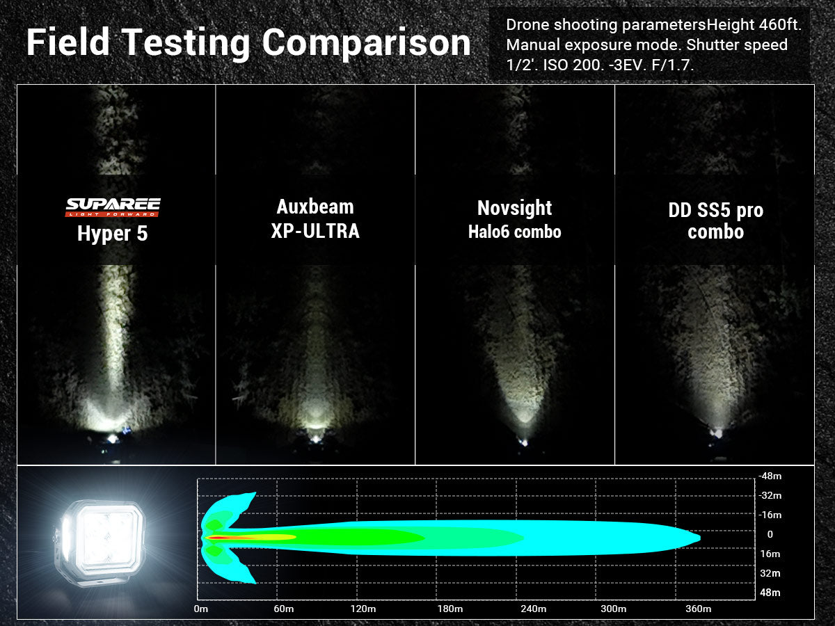Hyper series VS Auxebeam LED Pod lights