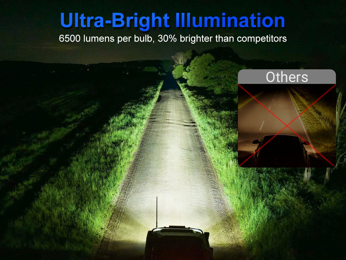 Drive confidently with unparalleled brightness. Each bulb provides 6,500 lumens (13,000 lumens per pair), ensuring up to 30% greater visibility compared to competitors, transforming your nighttime driving experience.