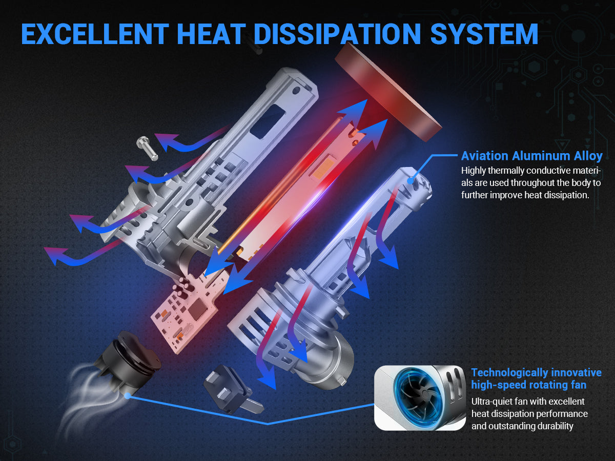 Exploded view of H11 LED headlight showing cooling fan, copper core, and heat pipe