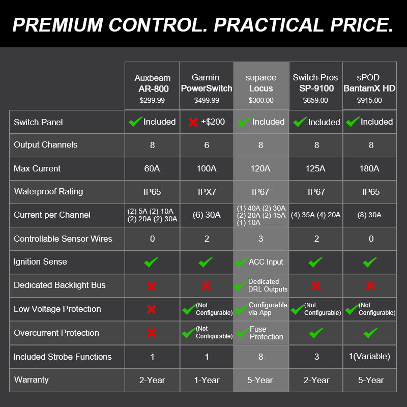 Comparison chart for SUPAREE LOCUS and other vehicle switch panel systems.