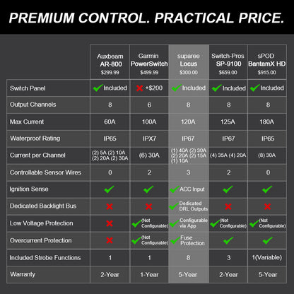 Comparison chart for SUPAREE LOCUS and other vehicle switch panel systems.