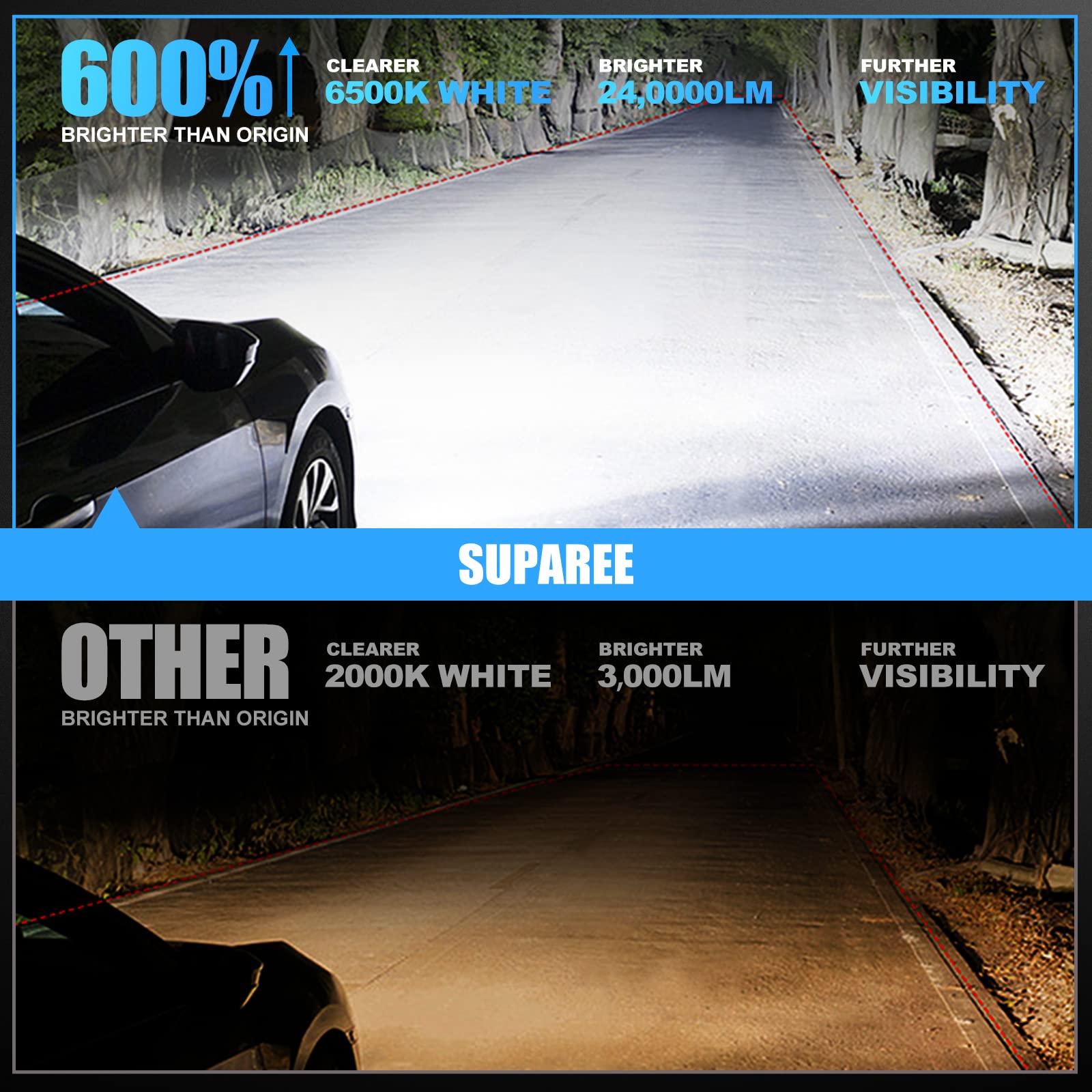 Comparison of SUPAREE 9004/HB1 LED Headlight Bulbs 6500K Super White vs halogen, showing 600% brightness increase and clearer road visibility.
