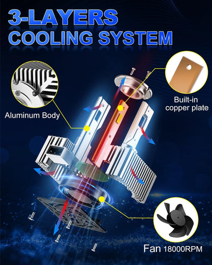 SUPAREE D1S D1R LED Headlight Bulbs include a 3-layer cooling system with aluminum body, copper plate, and 18000RPM fan for heat dissipation.