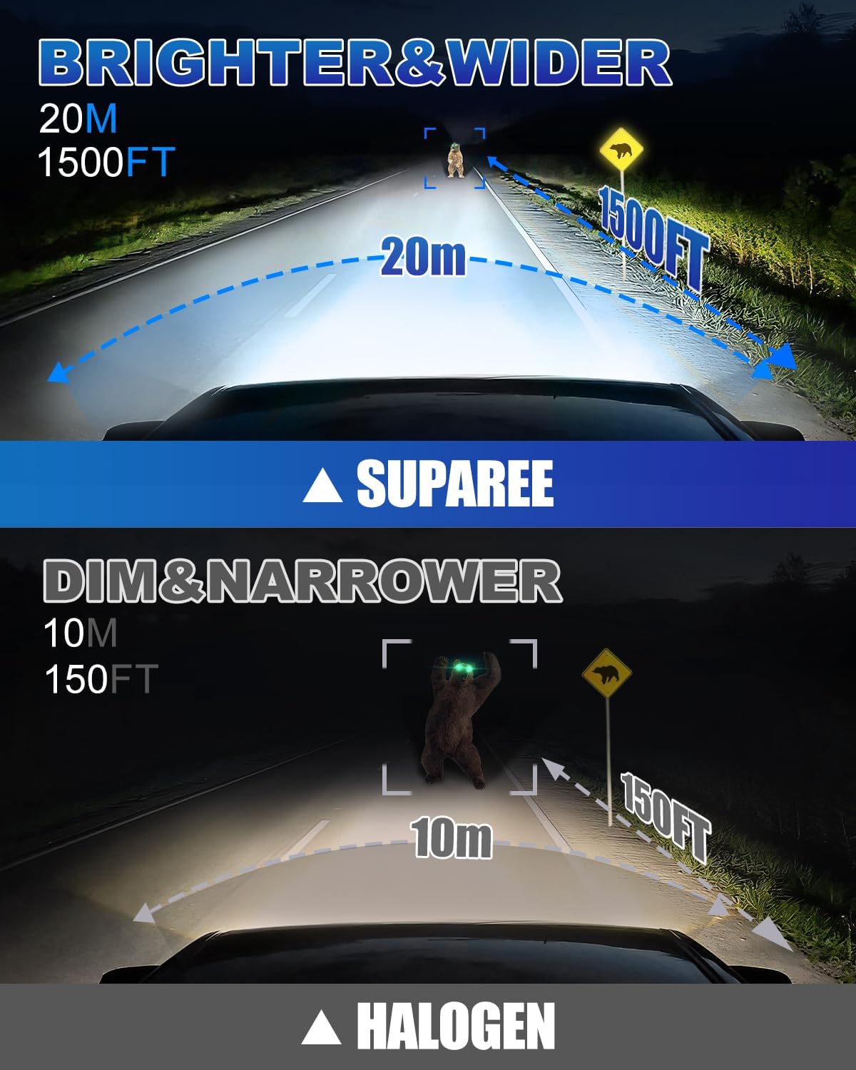 Comparison of SUPAREE H7 LED Headlight Bulb vs halogen showing brighter, wider 1500FT beam range for enhanced night driving visibility.