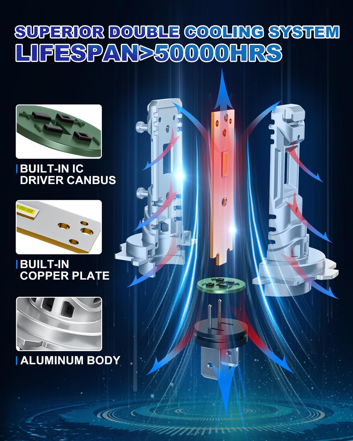 SUPAREE H7 LED Headlight Bulb with double cooling system, built-in IC driver, copper plate, and aluminum body for 50000+ hour lifespan.